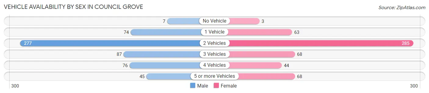 Vehicle Availability by Sex in Council Grove
