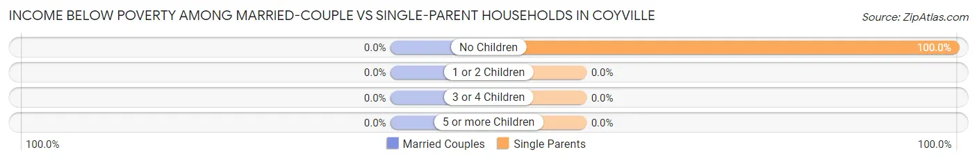 Income Below Poverty Among Married-Couple vs Single-Parent Households in Coyville