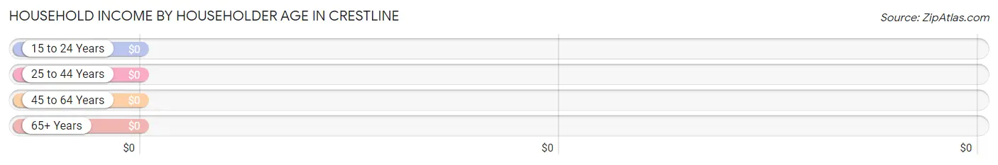 Household Income by Householder Age in Crestline