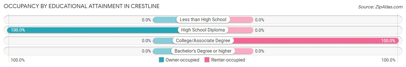 Occupancy by Educational Attainment in Crestline