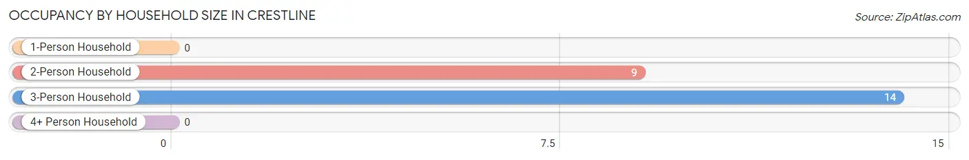 Occupancy by Household Size in Crestline