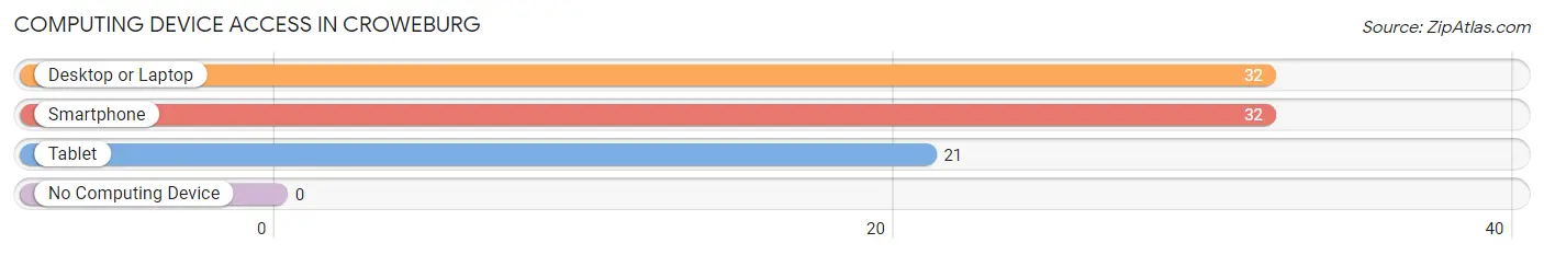 Computing Device Access in Croweburg