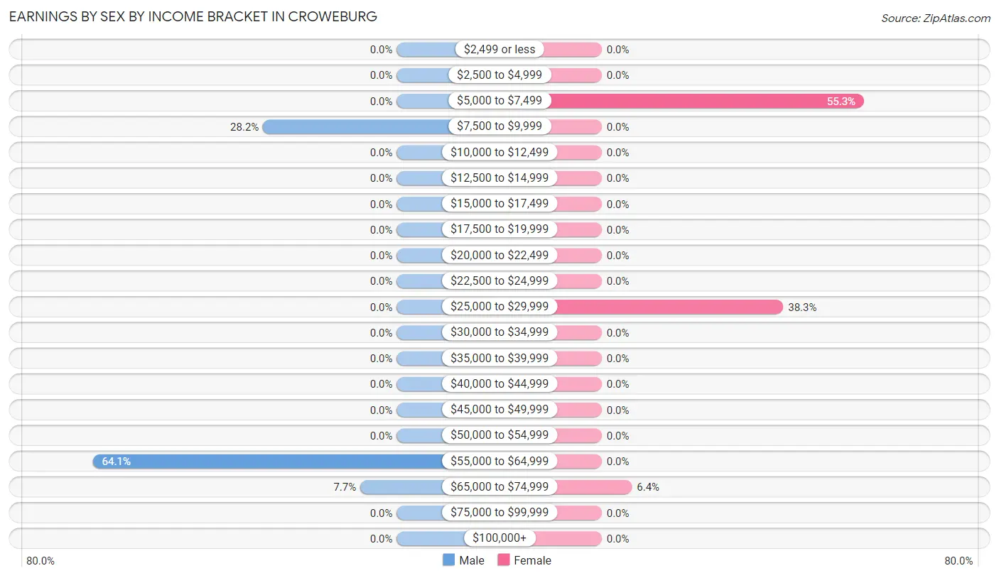 Earnings by Sex by Income Bracket in Croweburg