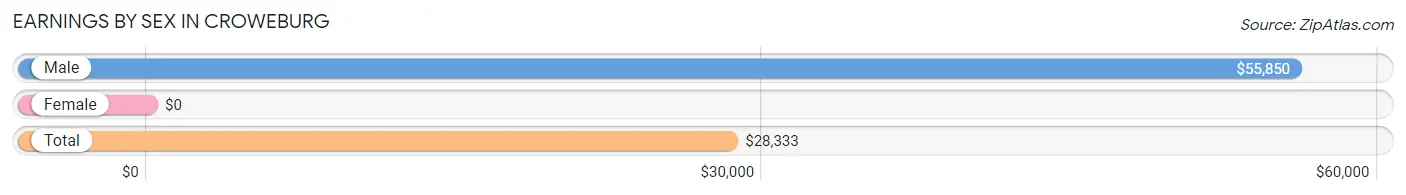 Earnings by Sex in Croweburg