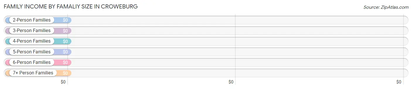 Family Income by Famaliy Size in Croweburg