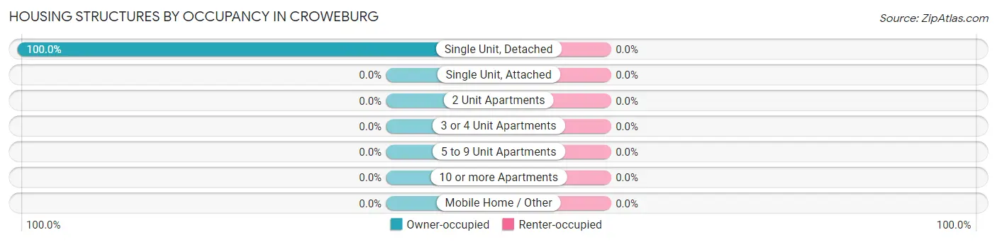 Housing Structures by Occupancy in Croweburg