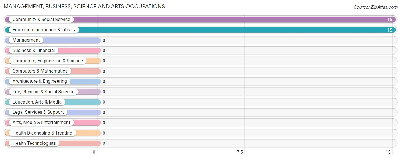 Management, Business, Science and Arts Occupations in Croweburg