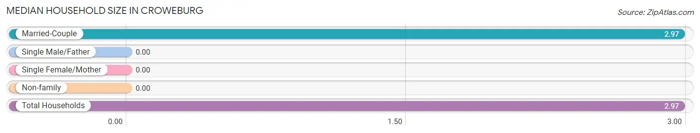 Median Household Size in Croweburg