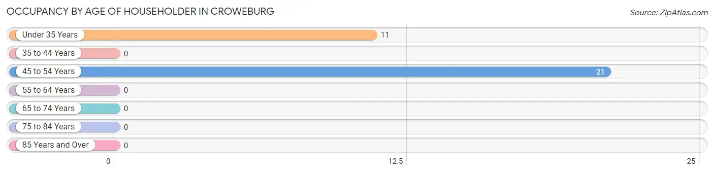 Occupancy by Age of Householder in Croweburg