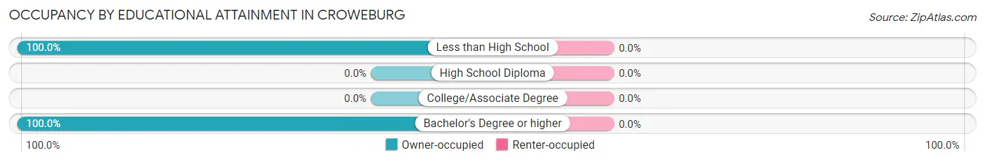 Occupancy by Educational Attainment in Croweburg