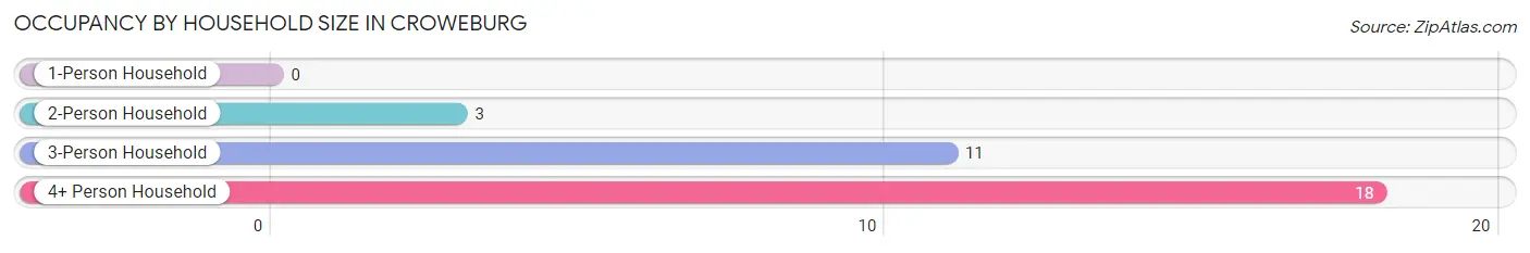 Occupancy by Household Size in Croweburg