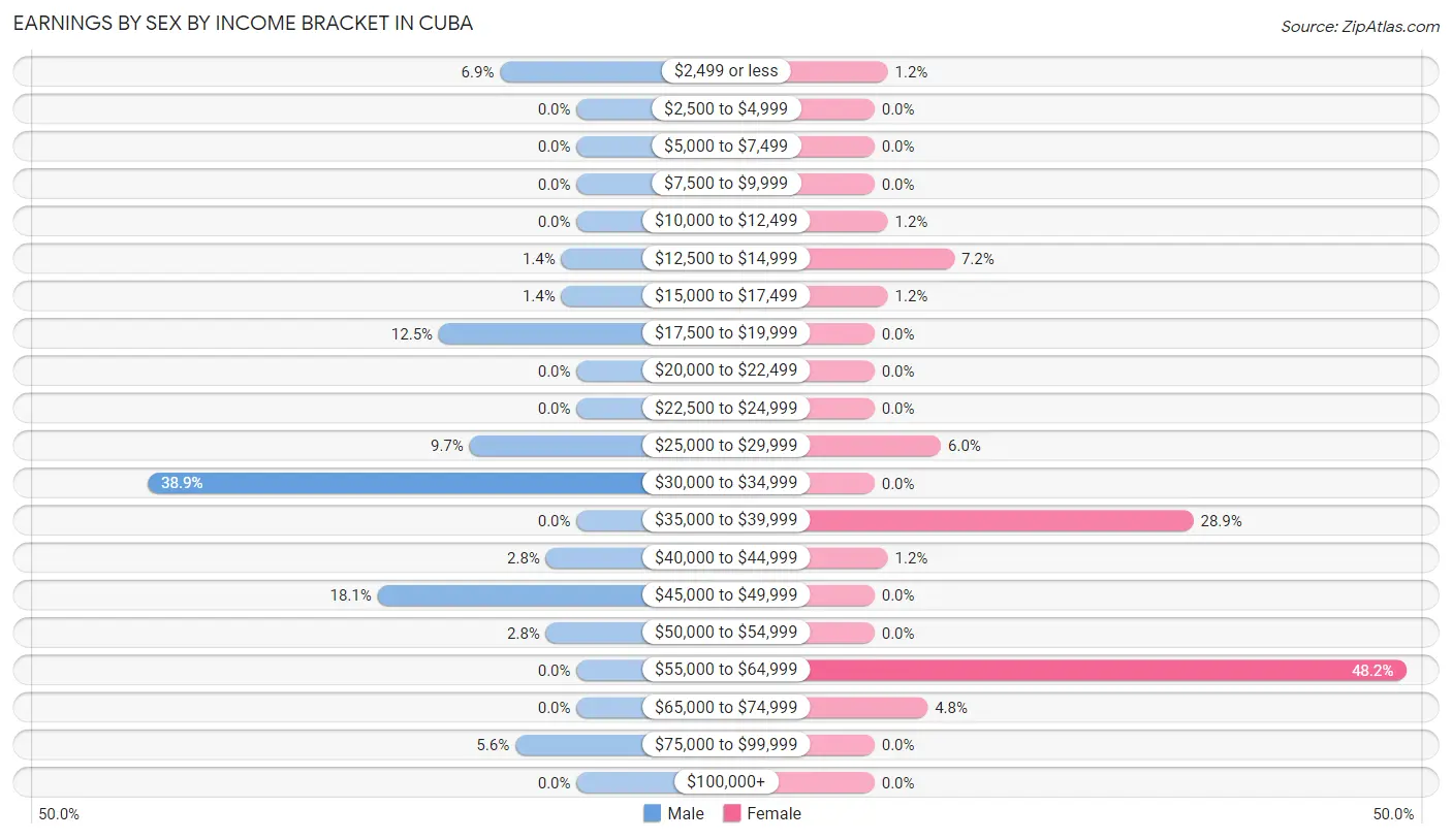 Earnings by Sex by Income Bracket in Cuba