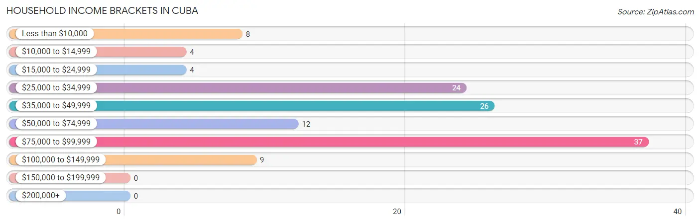 Household Income Brackets in Cuba