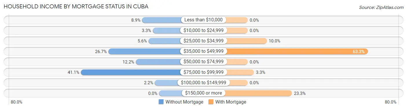 Household Income by Mortgage Status in Cuba