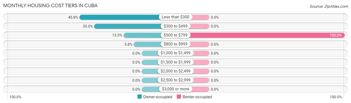 Monthly Housing Cost Tiers in Cuba