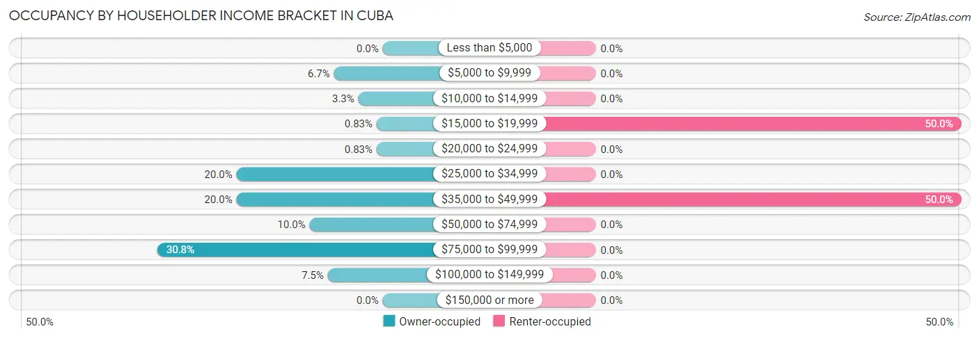 Occupancy by Householder Income Bracket in Cuba