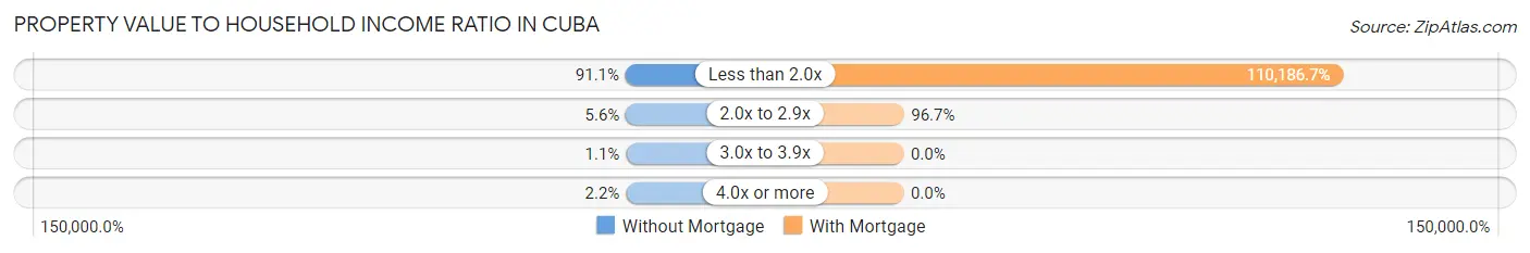 Property Value to Household Income Ratio in Cuba