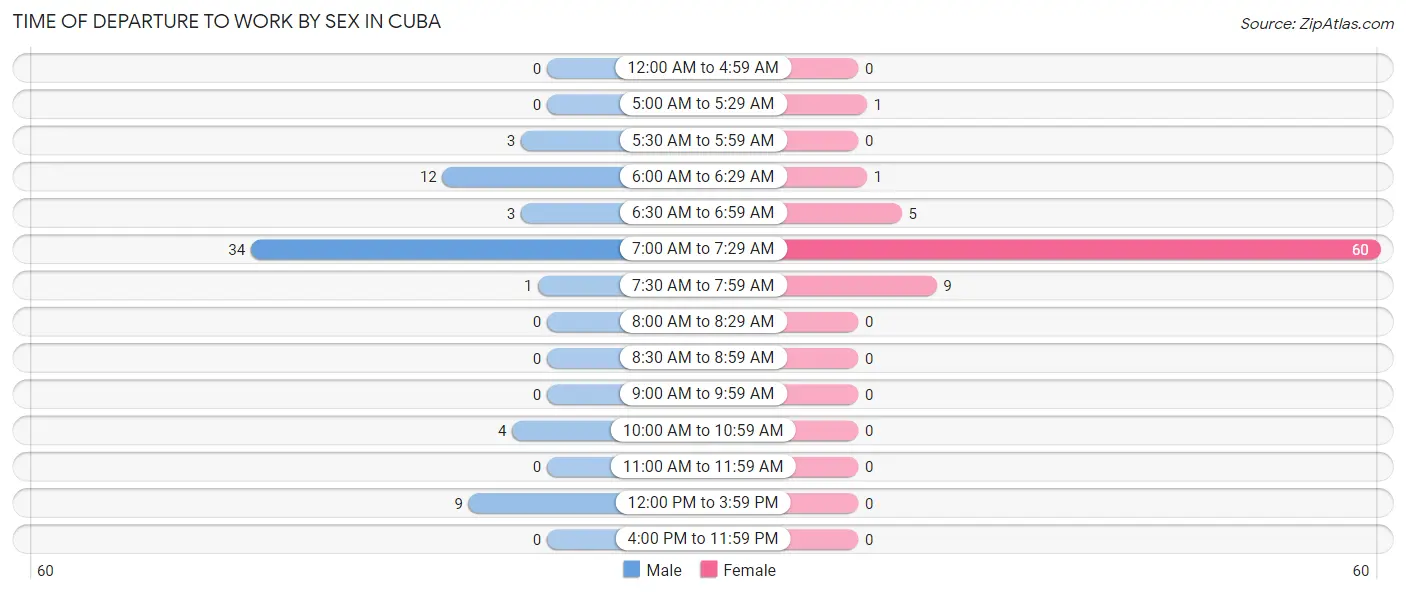 Time of Departure to Work by Sex in Cuba