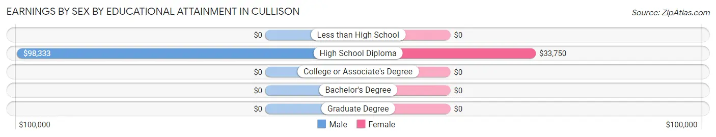 Earnings by Sex by Educational Attainment in Cullison