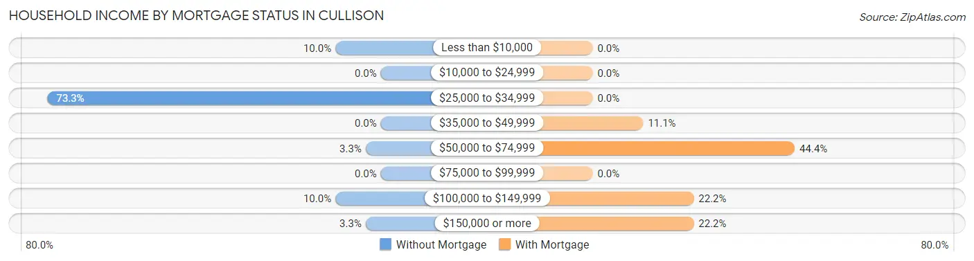 Household Income by Mortgage Status in Cullison
