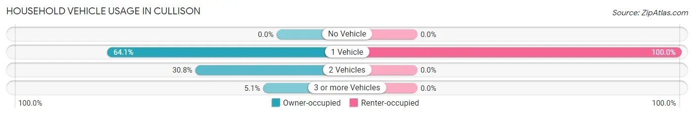 Household Vehicle Usage in Cullison