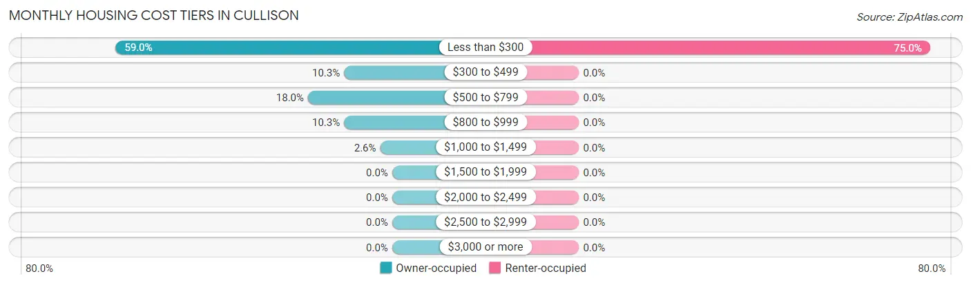Monthly Housing Cost Tiers in Cullison