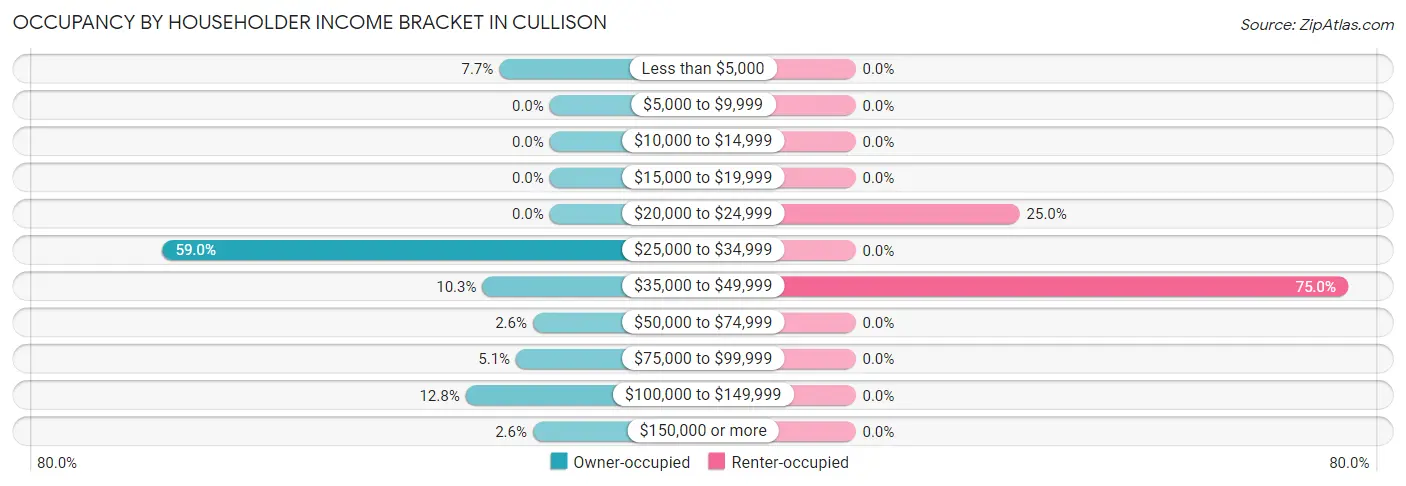 Occupancy by Householder Income Bracket in Cullison