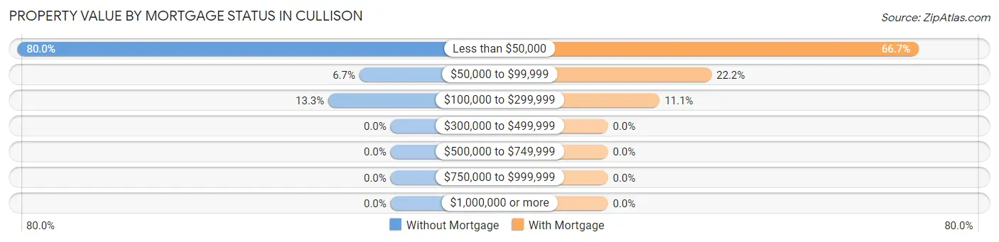 Property Value by Mortgage Status in Cullison