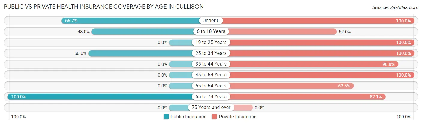 Public vs Private Health Insurance Coverage by Age in Cullison