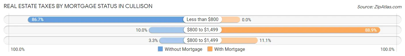 Real Estate Taxes by Mortgage Status in Cullison
