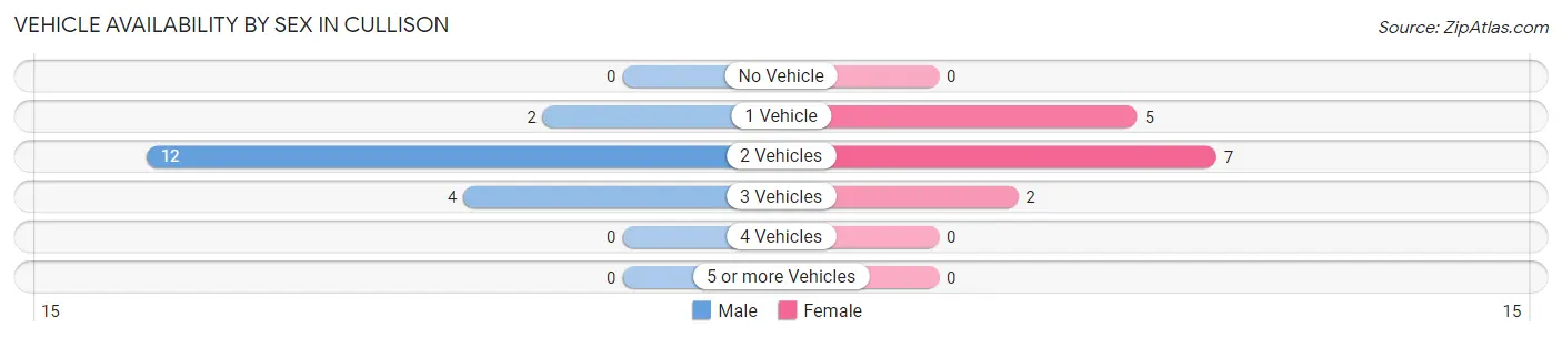 Vehicle Availability by Sex in Cullison