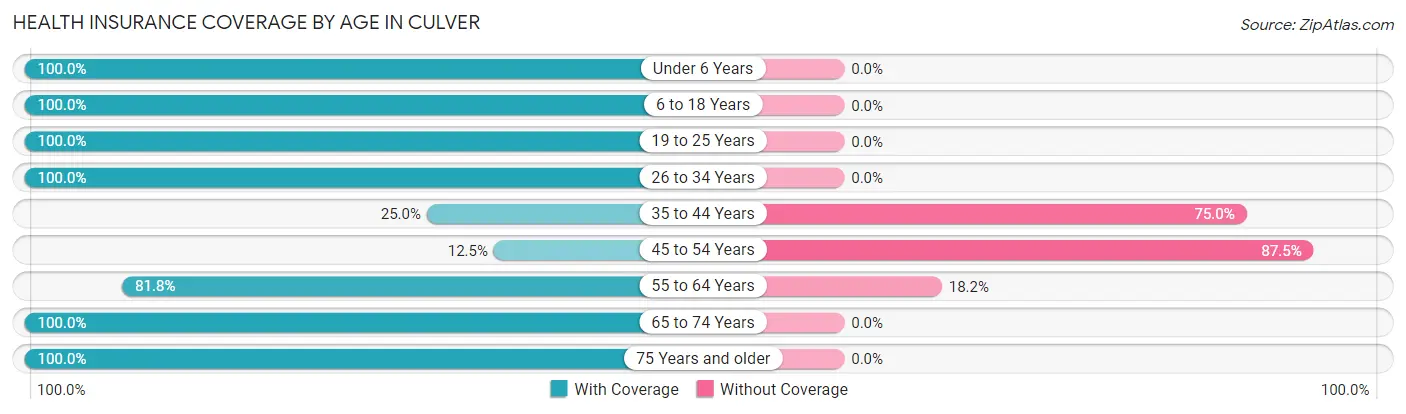 Health Insurance Coverage by Age in Culver