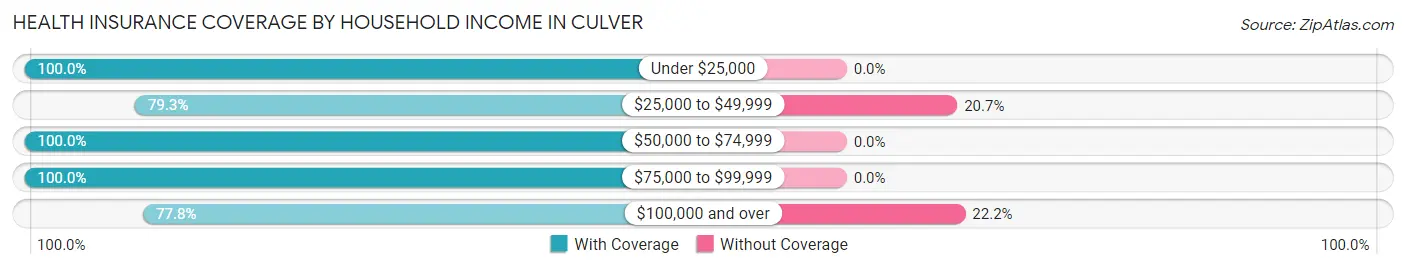 Health Insurance Coverage by Household Income in Culver