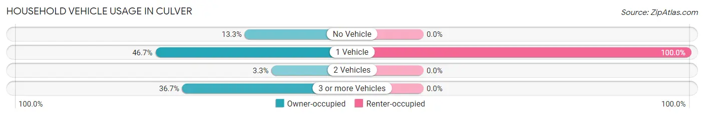 Household Vehicle Usage in Culver
