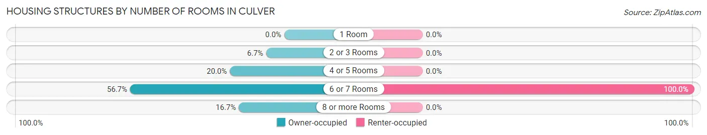 Housing Structures by Number of Rooms in Culver
