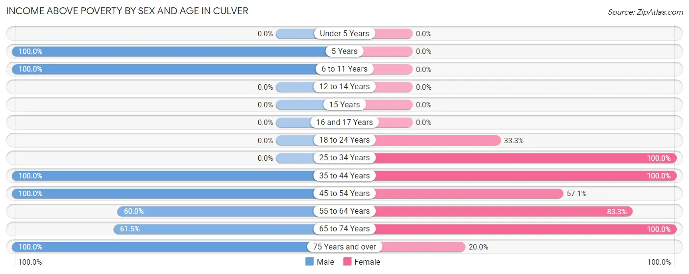 Income Above Poverty by Sex and Age in Culver