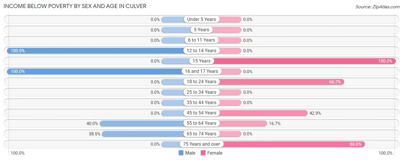 Income Below Poverty by Sex and Age in Culver