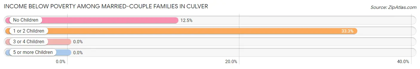 Income Below Poverty Among Married-Couple Families in Culver