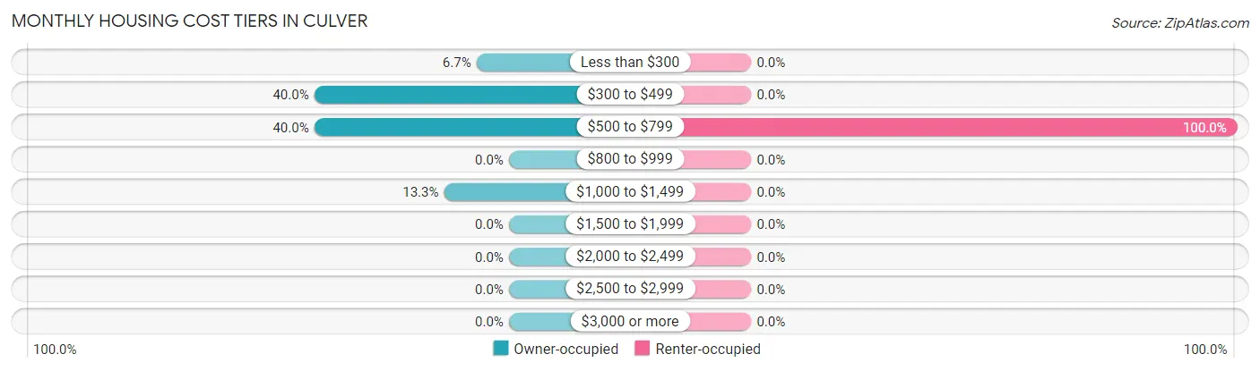 Monthly Housing Cost Tiers in Culver