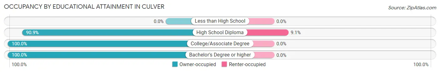 Occupancy by Educational Attainment in Culver