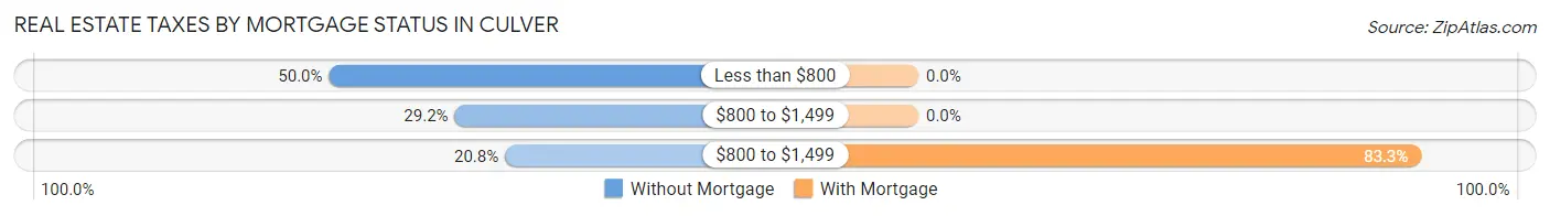Real Estate Taxes by Mortgage Status in Culver