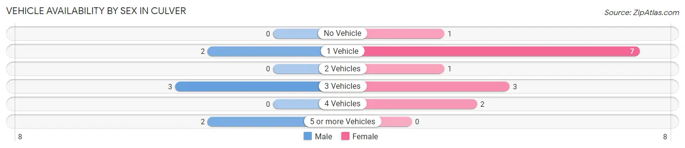 Vehicle Availability by Sex in Culver