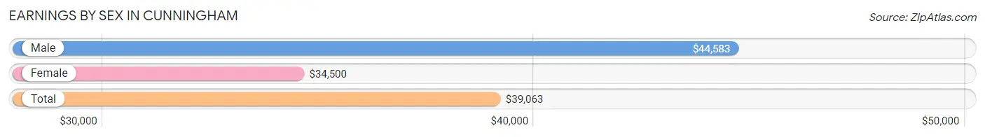 Earnings by Sex in Cunningham