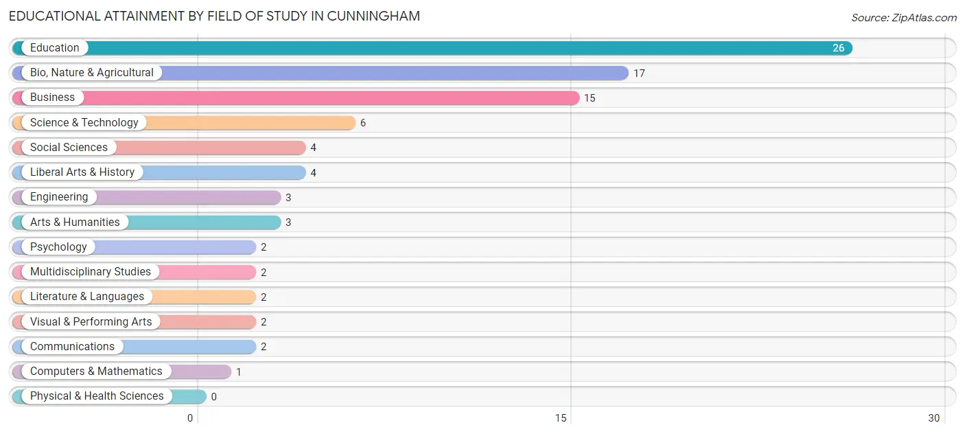 Educational Attainment by Field of Study in Cunningham