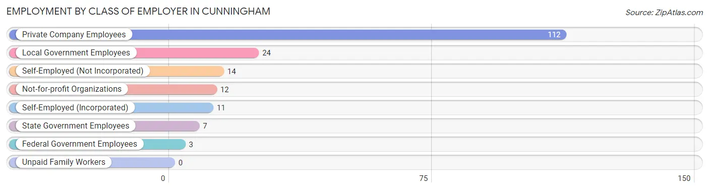 Employment by Class of Employer in Cunningham