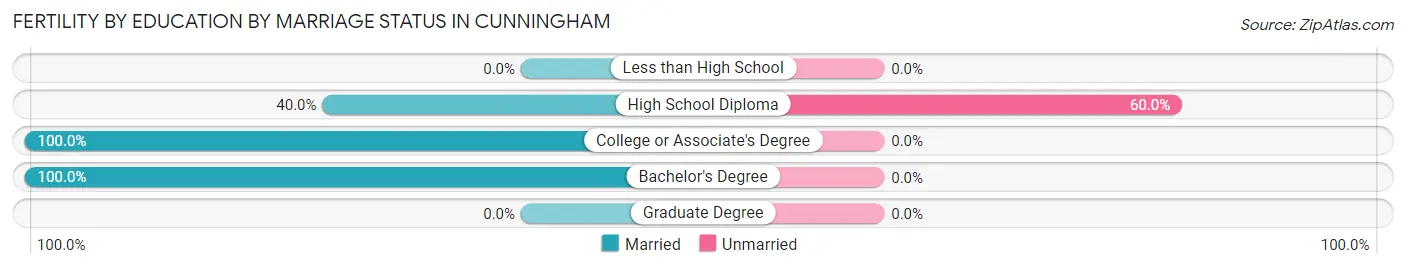 Female Fertility by Education by Marriage Status in Cunningham