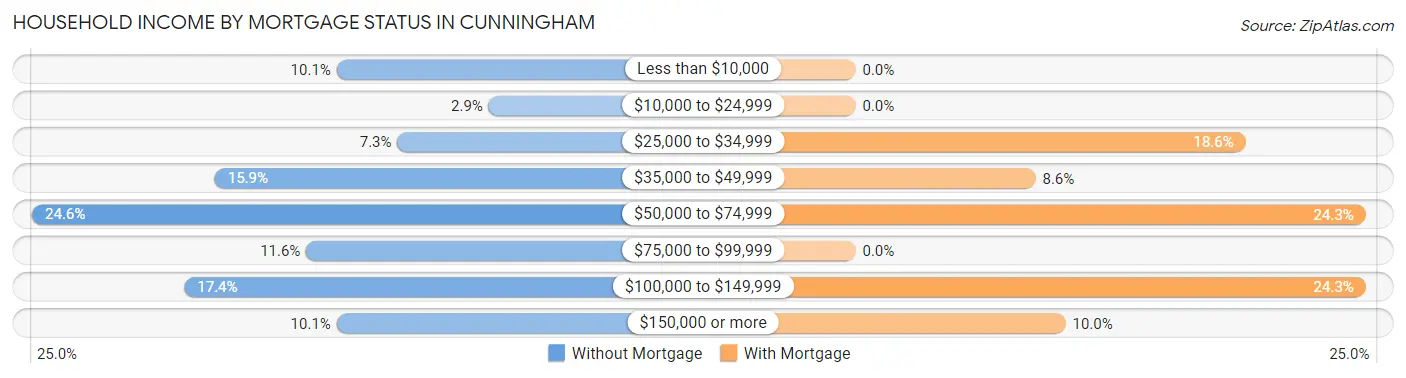 Household Income by Mortgage Status in Cunningham