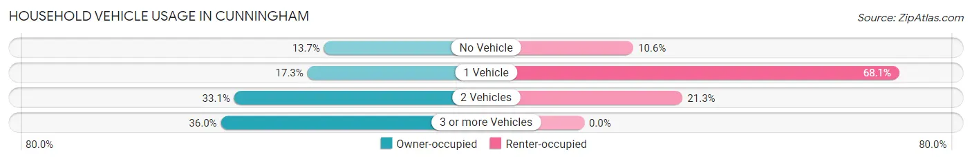 Household Vehicle Usage in Cunningham