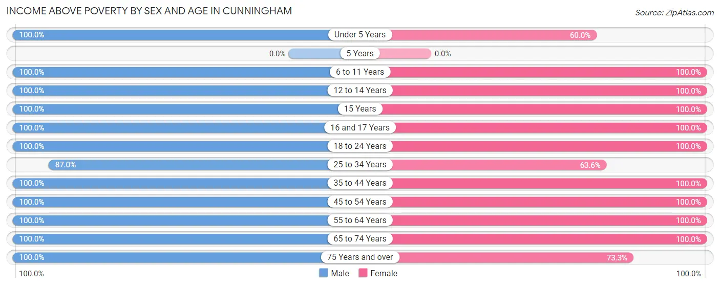Income Above Poverty by Sex and Age in Cunningham