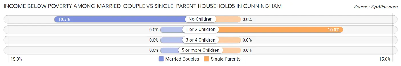 Income Below Poverty Among Married-Couple vs Single-Parent Households in Cunningham